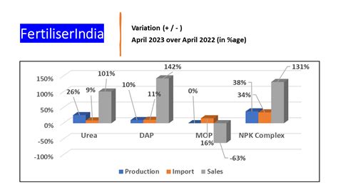 Fertiliser Industry Insights April 2023 Production Imports And Sales