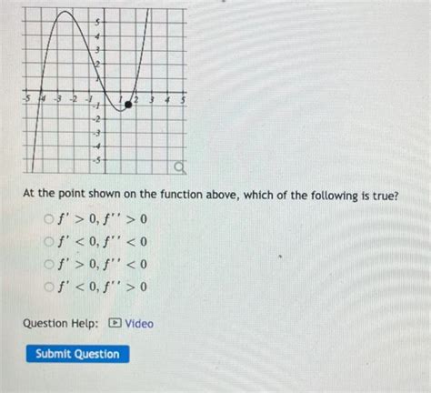 Solved Match Each Function With Its Graphat The Point Shown