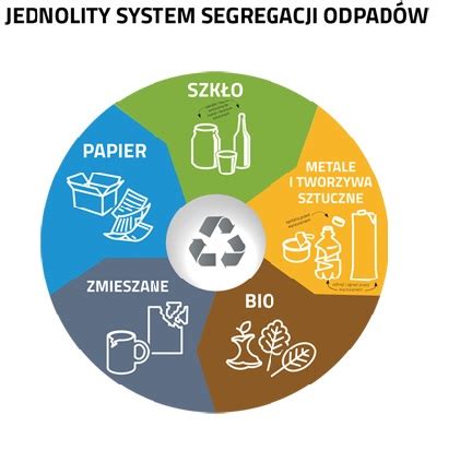 Od Stycznia Roku Segregujemy Odpady Na Frakcji Aktualno Ci