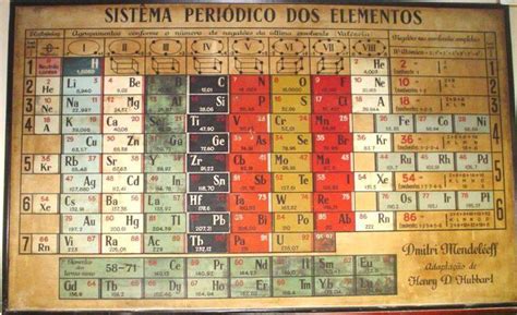 Primeiro Modelo Da Tabela Periodica