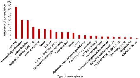 Neonatal diseases: acute episodes in hospitalized infants. | Download ...