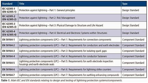 Conventional Lightning Protection System Components Part Six