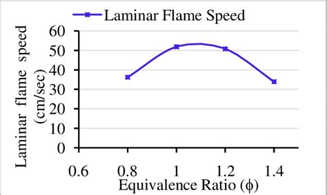 The Laminar Flame Speed At Various Equivalence Ratios Of The