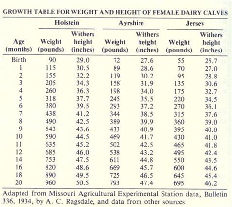 Angus Calf Weight Chart Weigh Calf Beef Angus Cows Charts He