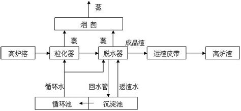 工程某高炉渣处理系统的工艺设计与改进 高炉 工业固废 固废处置 谷腾环保网