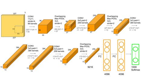 Cnn Alexnetvggningooglenetresnet Etc