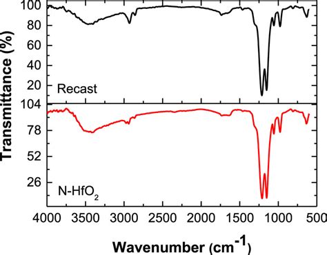 Ft Ir Atr Spectra Of Recast Nafion And Nafion Hfo Hybrid Membrane