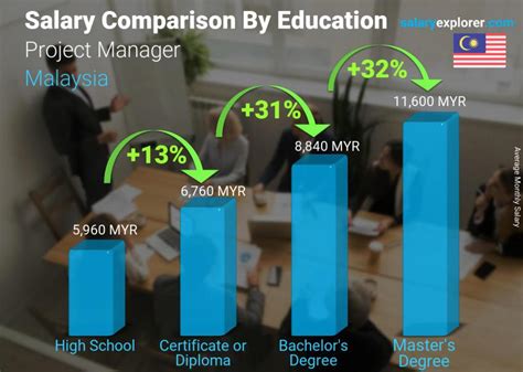 Project Manager Average Salary In Malaysia 2022 The Complete Guide