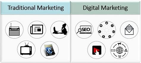 Difference Between Traditional Marketing And Digital Marketing With Reasons Forms Examples