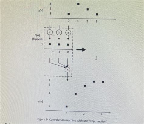 [solved] 2 A Calculate The Convolution Of The Two Signals