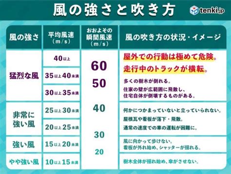 最大瞬間風速30メートル超え 元日にかけて暴風と高波に警戒気象予報士 日直主任 2020年12月30日 日本気象協会 Tenkijp