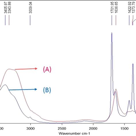 The FTIR Absorption Spectrum Of Standard Pullulan A And Pullulan