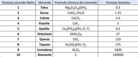 Discordia Coniglio Norma Scala Durezza Pietre Preziose Individuare