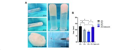 A Photographs Of In Situ Gel Formation Of 2 Wt Hydrogels Upper