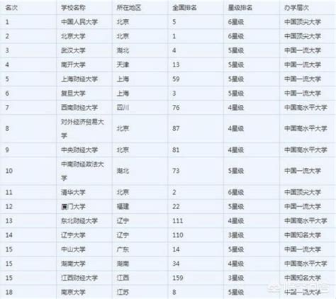 金融学专业最好的20所大学？ 论金