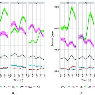 Precipitation Diurnal Cycle In Different Wind Direction Wd Classes