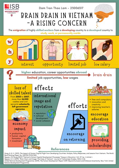 Brain Drain Poster The Emigration Of Highly Skilled Workers From A