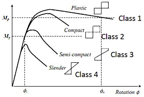 Ec3 Section Class Curves Download Scientific Diagram