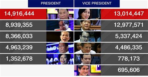 News Philippines Philippines News Update Philippines Presidential Election 2016 Partial