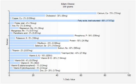 Edam Cheese nutrition