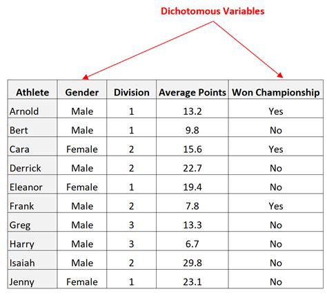 What Are Dichotomous Variables? (Definition & Example)