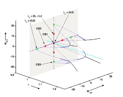 Three Dimensional View Of The Bifurcation Diagram Exhibiting The Fixed