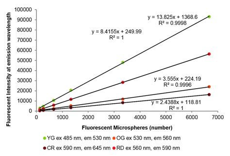 Calibration Curve For Fluorescent Intensity Relative To Number Of Download Scientific Diagram