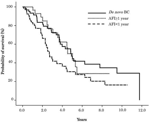 The Difference In Prognostic Outcomes Between De Novo Stage Iv And