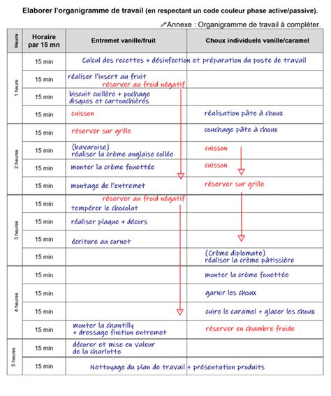 Organigramme Preuve Ep Du Cap P Tissier Vocationp Tisserie