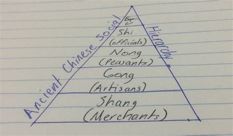 Ancient Chinese Hierarchy