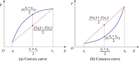 Concave Vs Convex Graph