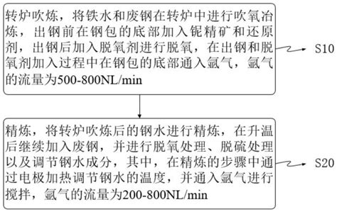 利用铌精矿冶炼含铌钢的方法与流程