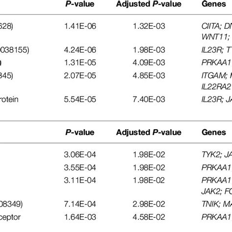 The features of 67 significant pleiotropic genes. | Download Scientific ...