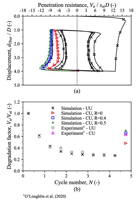 19 Cyclic Undrained And Consolidated Undrained T Bar Penetration In NC