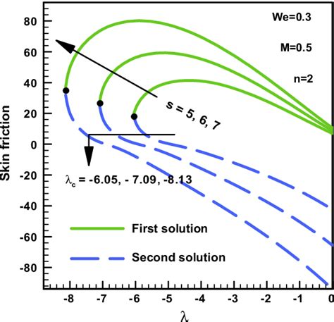 Figure From Mhd Stagnation Point Flow Of Carreau Fluid Toward A