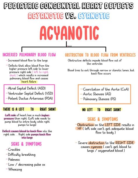 Pediatric Congenital Heart Defects Acyanotic Vs Cyanotic Heart