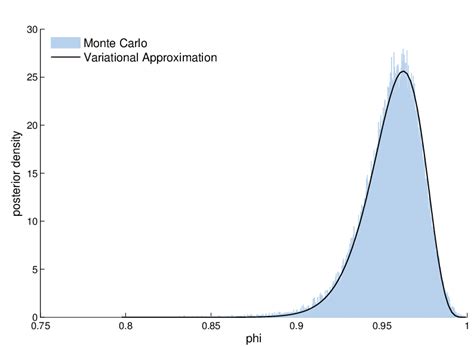 Exact And Approximate Posterior For The Stochastic Volatility Model φ