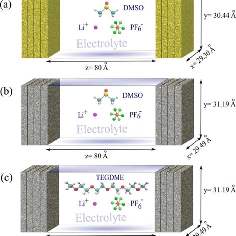 Schematic Representation Of The Simulated Systems A Gold Electrodes