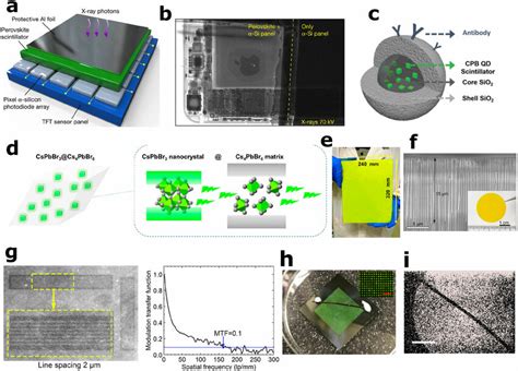 Development Of Perovskite Nanocrystals Scintillators A Design Of The