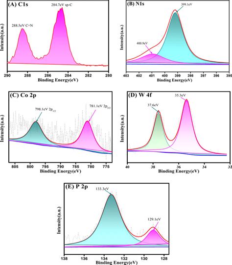 X Ray Photoelectron Spectroscopy XPS Spectra Of A C1s B N1s C Co