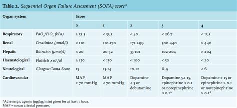 New Sofa Criteria Sepsis Resnooze