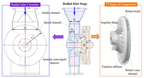 Applied Sciences Free Full Text Flow Control Of Radial Inlet