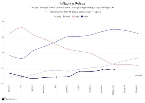 Raport O Inflacji Nowa Prognoza Nbp Tvn Biznes