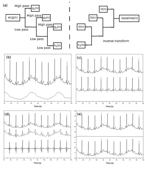 3: Removing baseline wandering in ECG. (a) Discrete wavelet transform ...