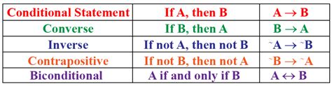 Math Conditional Statements Examples