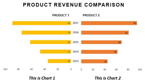 How To Create A Butterfly Chart Tornado Chart In Powerpoint The