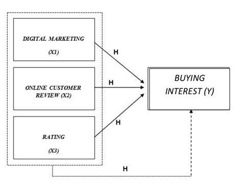 Conceptual Framework Hypothesis H1 Digital Marketing Has A Partial