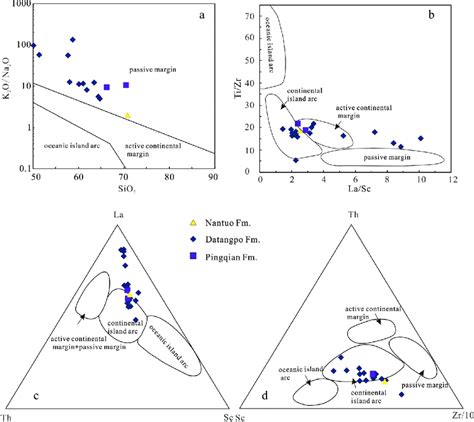 Tectonic Setting Discrimination Diagrams For The Nanhuan System A K