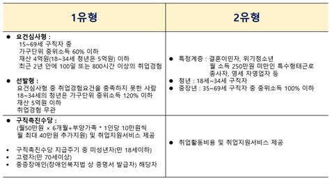 국민취업지원제도 1유형 참여자 구직촉진수당 엑시토니 블로그