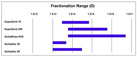 Gel Filtration, Size Exclusion Chromatography (SEC)